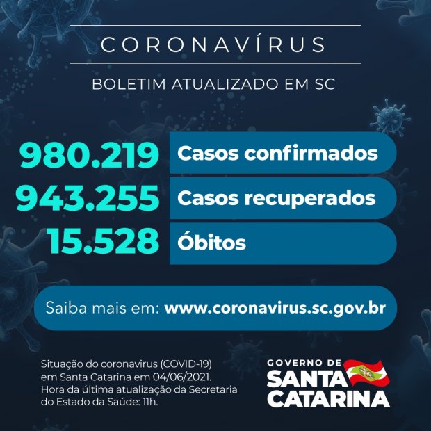 Boletim atualizado da COVID-19 em Santa Catarina em 04/06/2021. Estado confirma 980.219 casos, 943.255 recuperados e 15.528 mortes