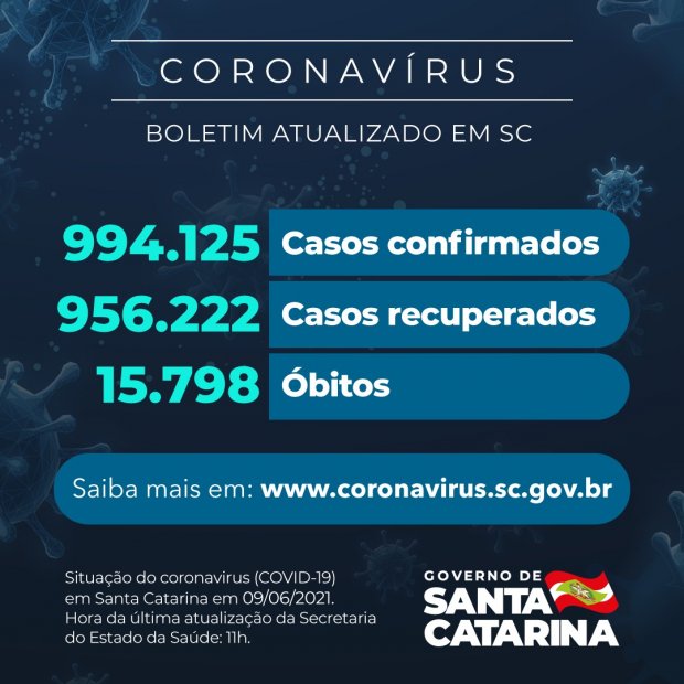 Boletim atualizado da COVID-19 em Santa Catarina em 09/06/2021. Casos confirmados: 497.345. Estado confirma 994.125 casos, 956.222 recuperados e 15.798 mortes