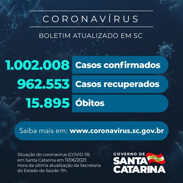 Boletim atualizado da COVID-19 em Santa Catarina em 22/06/2021. Estado confirma 1.002.008 casos, 962.553 recuperados e 15.895 mortes.