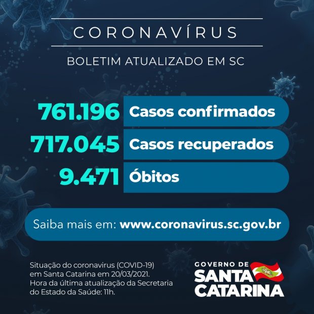 Boletim atualizado da COVID-19 em Santa Catarina em 20/03/2021. Casos confirmados: 761.196. Casos recuperados: 717.045. Óbitos: 9.471.