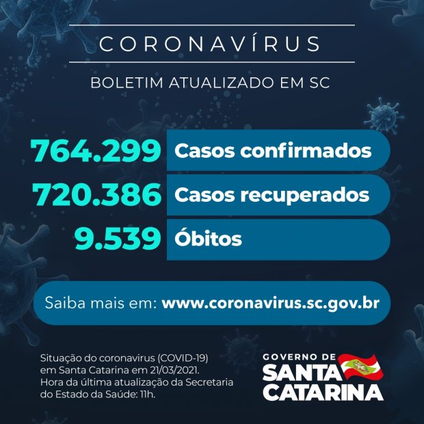 Boletim atualizado da COVID-19 em Santa Catarina em 21/03/2021. Casos confirmados: 764.299. Casos recuperados: 720.386. Óbitos: 9.539.