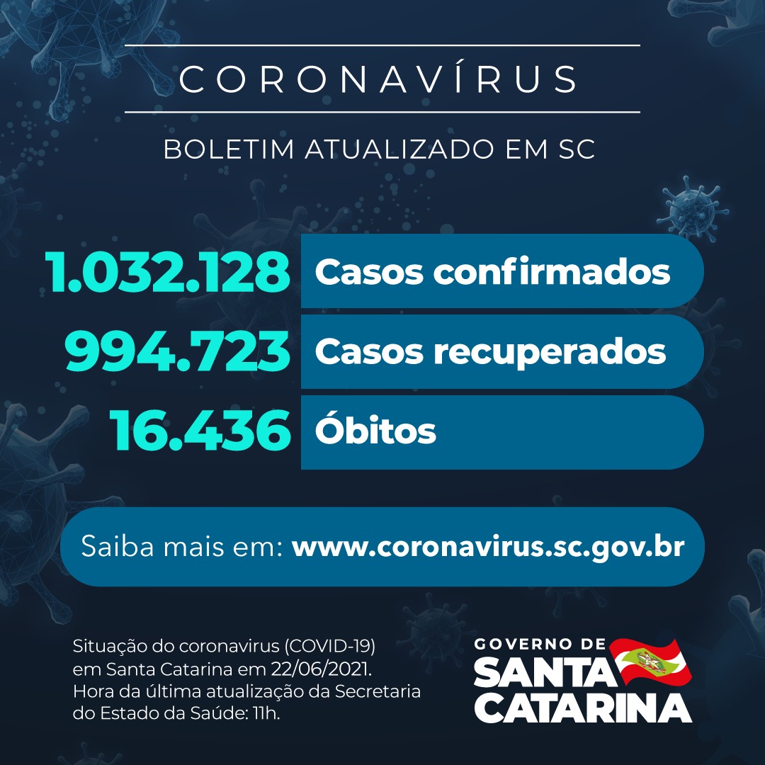 Boletim atualizado da COVID-19 em Santa Catarina em 22/06/2021. Casos confirmados: 1.032.128. Casos recuperados: 994.723. Óbitos: 16.436.