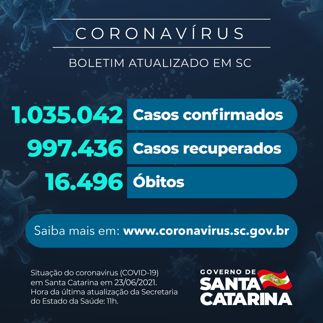 Boletim atualizado da COVID-19 em Santa Catarina em 23/06/2021. Casos confirmados: 1.035.042. Casos recuperados: 997.436. Óbitos: 16.496.