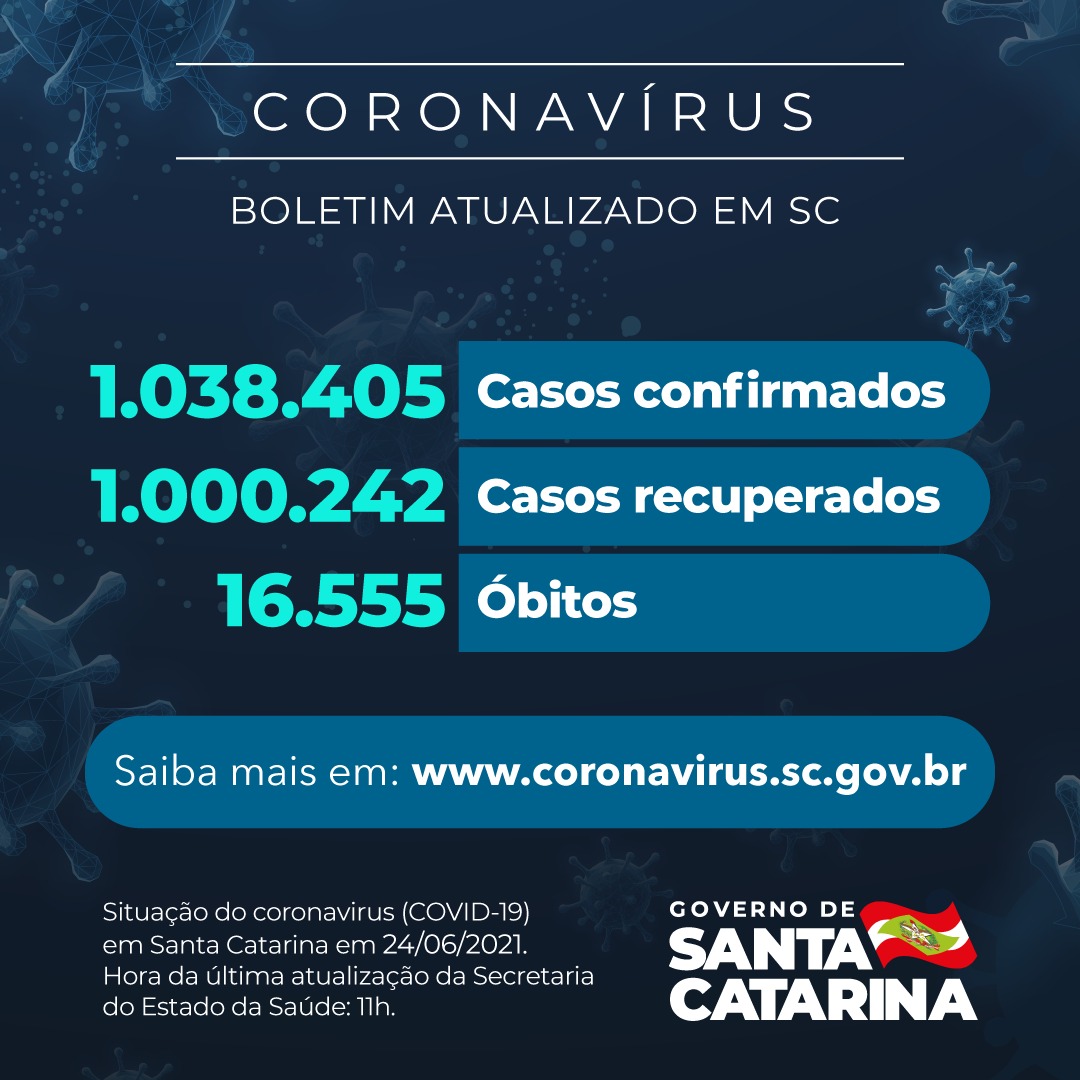 Boletim atualizado da COVID-19 em Santa Catarina em 24/06/2021. Estado confirma 1.038.405 casos, 1.000.242 recuperados e 16.555 óbitos.