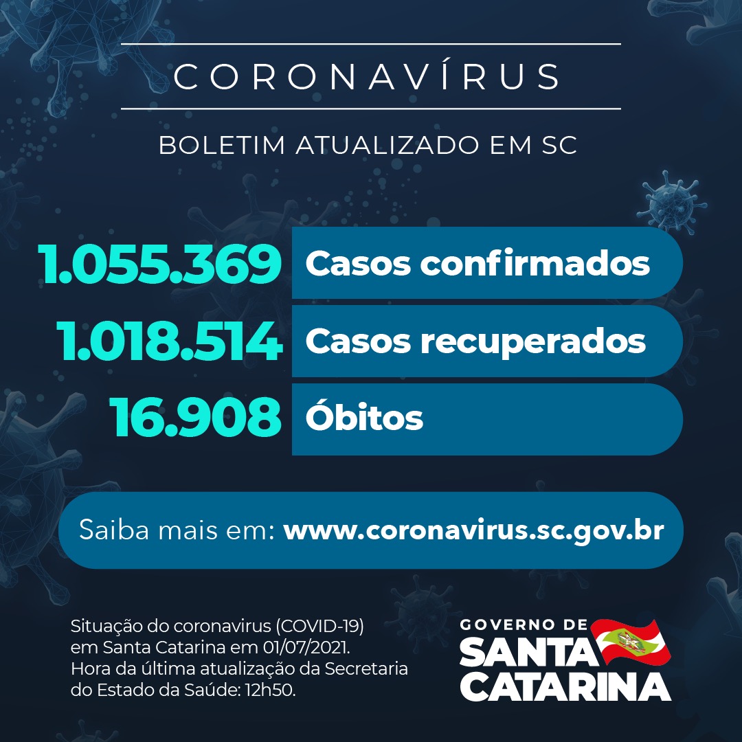 Boletim atualizado da COVID-19 em Santa Catarina em 01/07/2021. Estado confirma 1.055.369 casos, 1.018.514 recuperados e 16.908.
