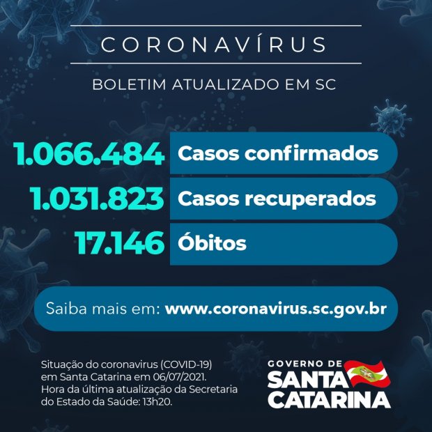 Boletim atualizado da COVID-19 em Santa Catarina em 06/07/2021. Estado confirma 1.066.484 casos, 1.031.823 recuperados e 17.146 mortes.