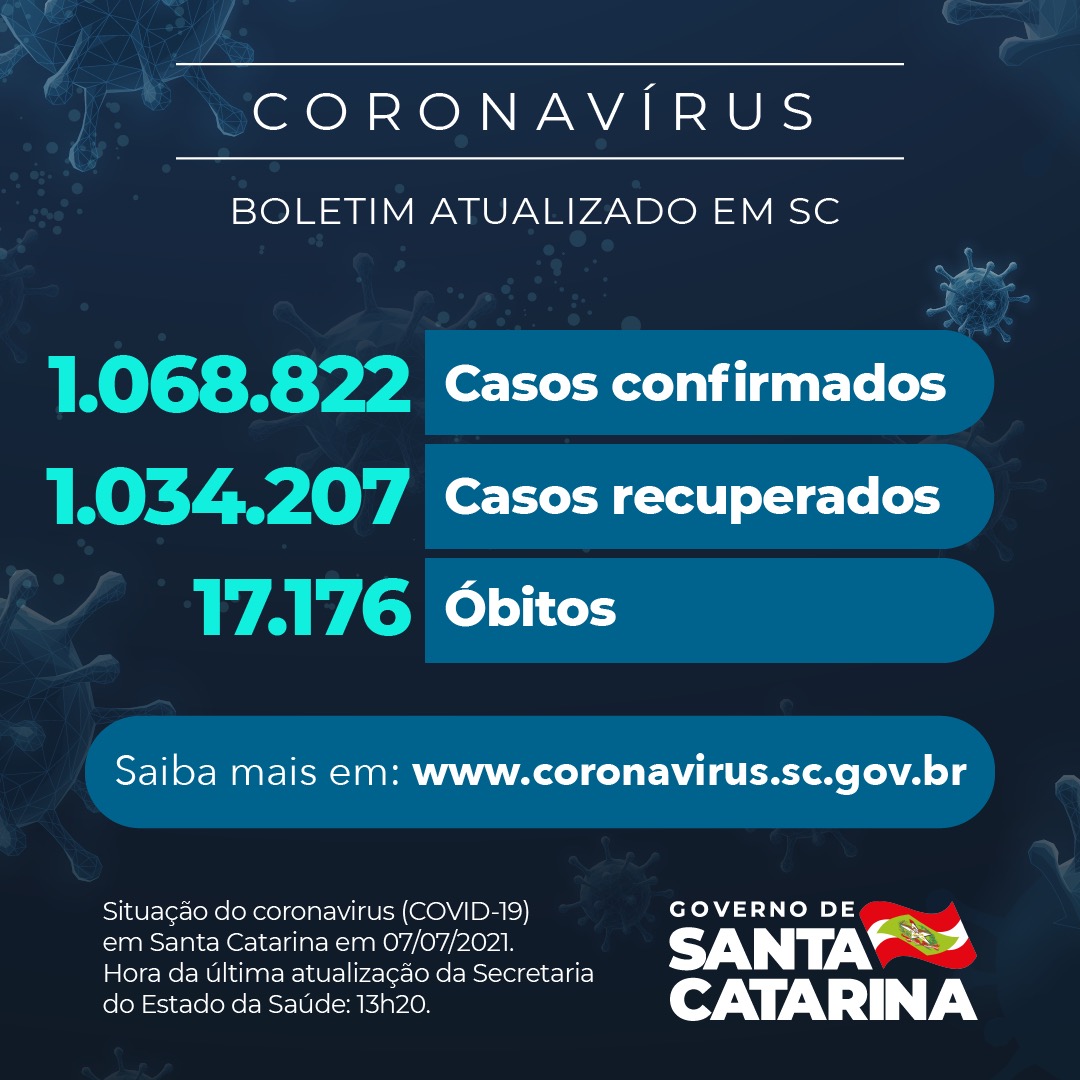 Boletim atualizado da COVID-19 em Santa Catarina em 07/07/2021. Estado confirma 1.068.822 casos, 1.034.207 recuperados e 17.176 óbitos.
