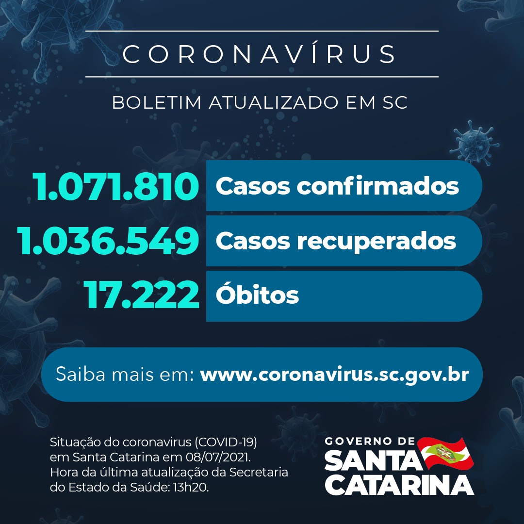 Boletim atualizado da COVID-19 em Santa Catarina em 08/07/2021. Estado confirma 1.071.810 casos, 1.036.549 recuperados e 17.222 óbitos.