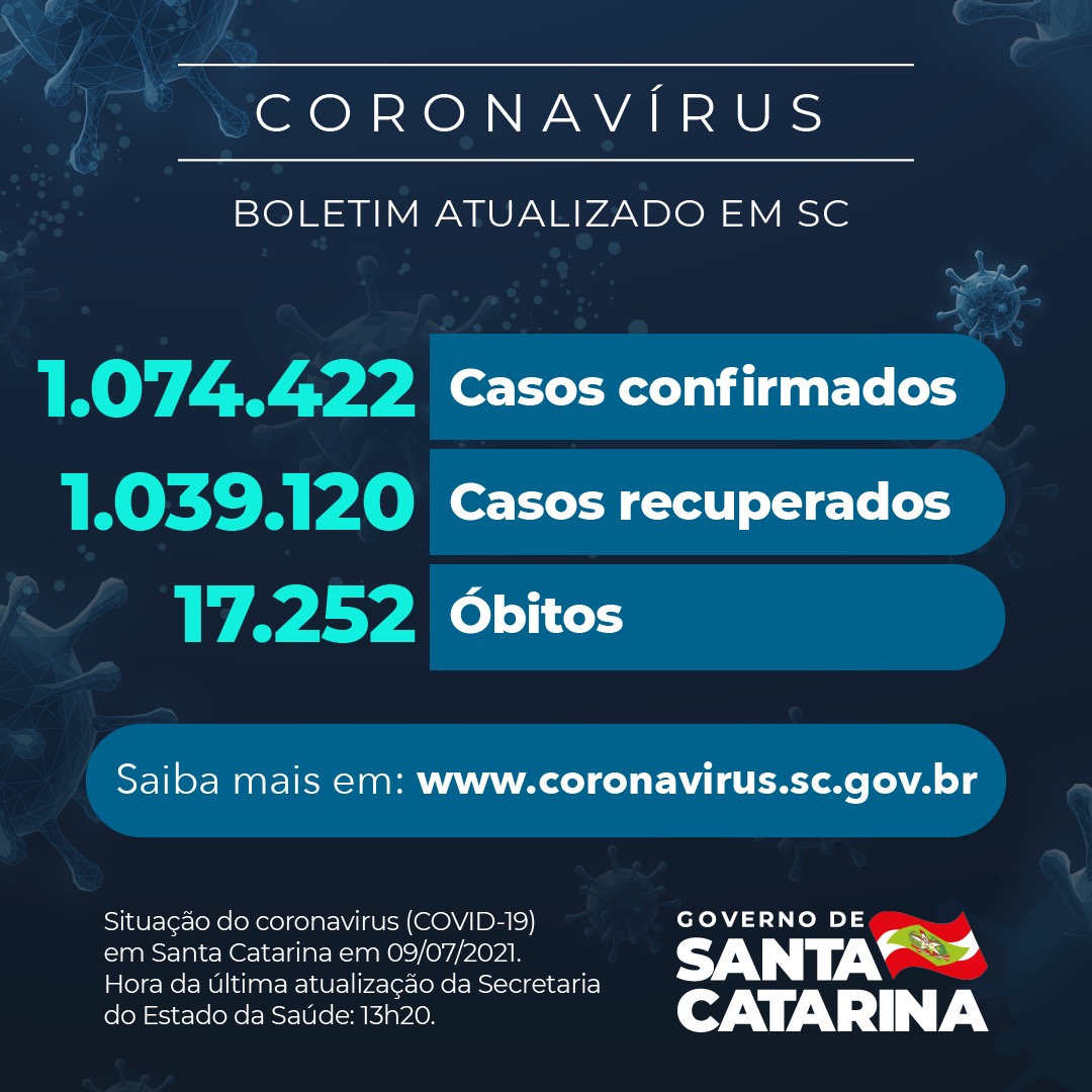 Boletim atualizado da COVID-19 em Santa Catarina em 09/07/2021. Estado confirma 1.074.422 casos, 1.039.120 recuperados e 17.252 óbitos.