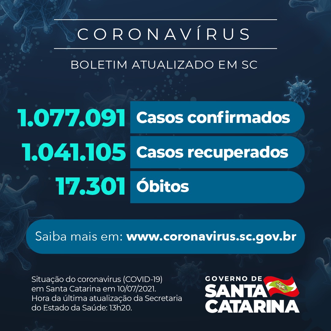 Boletim atualizado da COVID-19 em Santa Catarina em 23/07/2021. Estado confirma 1.077.091 casos, 1.041.105 recuperados e 17.301 óbitos.