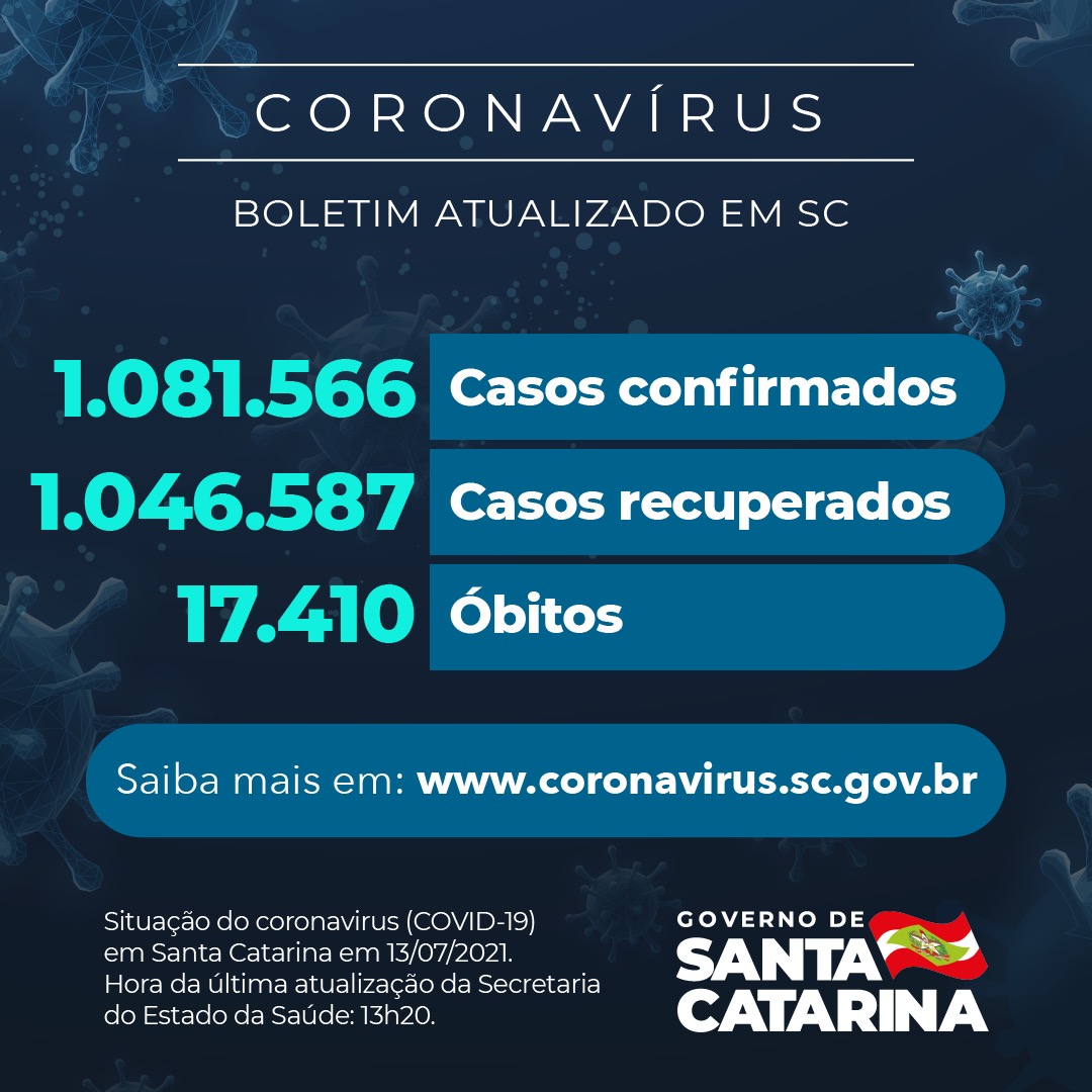 Boletim atualizado da COVID-19 em Santa Catarina em 13/07/2021. Estado confirma 1.081.566 casos, 1.046.587 recuperados e 17.410 óbitos.
