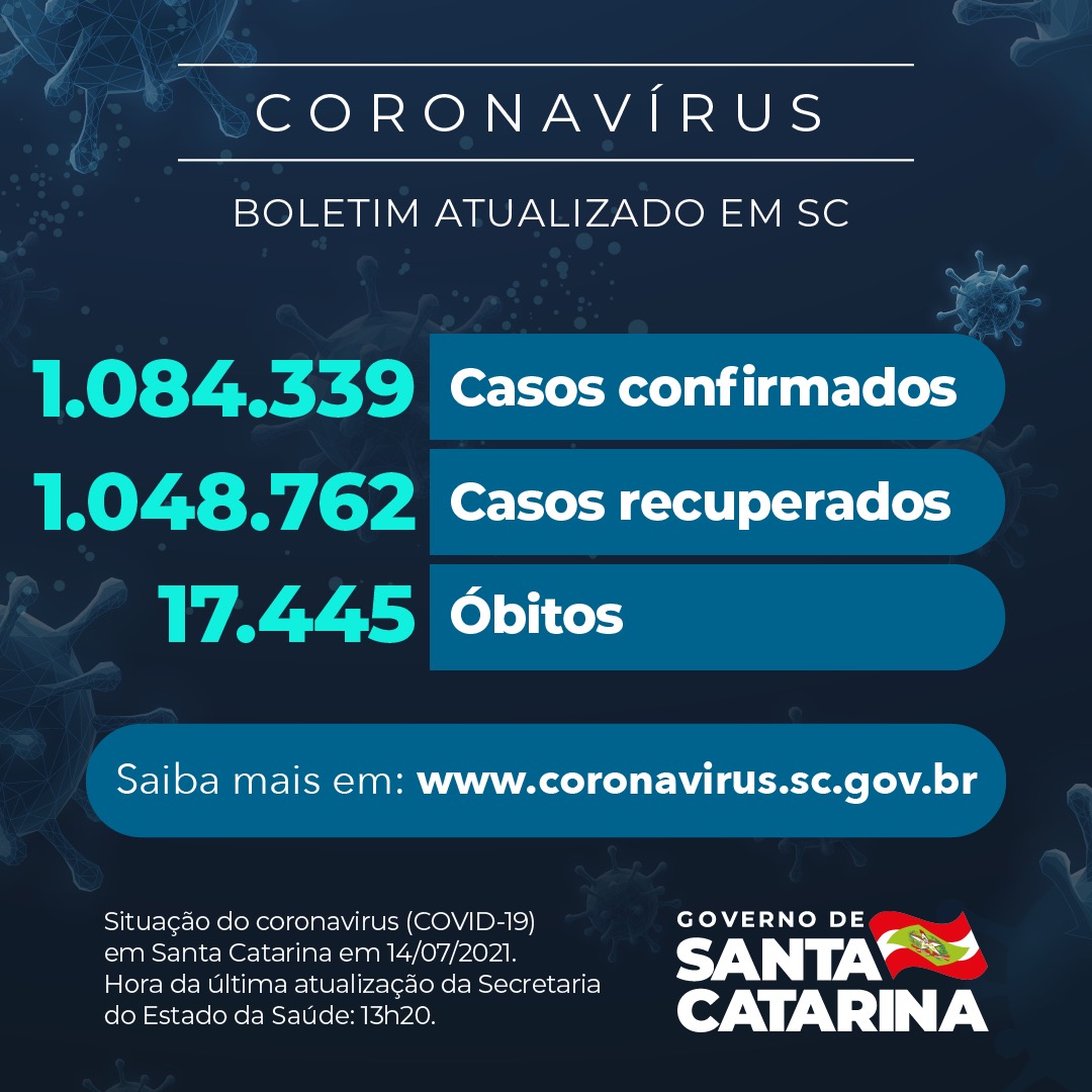 Boletim atualizado da COVID-19 em Santa Catarina em 14/07/2021. Estado confirma 1.084.339 casos, 1.048.762 recuperados e 17.445 óbitos.