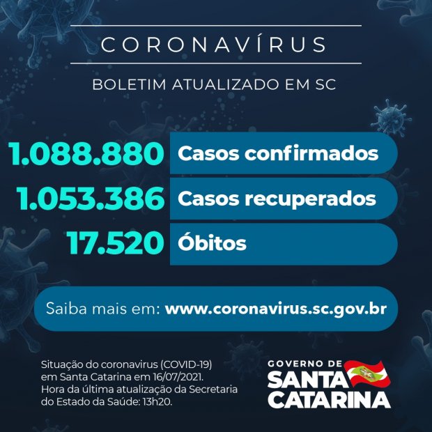 Boletim atualizado da COVID-19 em Santa Catarina em 16/07/2021. Estado confirma 1.088.880 casos, 1.053.386 recuperados e 17.520 mortes.