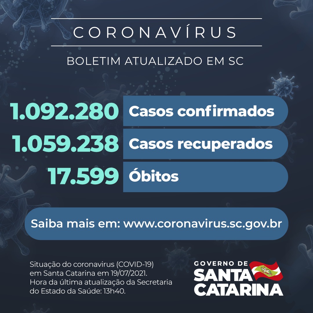 Boletim atualizado da COVID-19 em Santa Catarina em 19/07/2021. Estado confirma 1.092.280 casos, 1.059.238 recuperados e 17.599 óbitos.