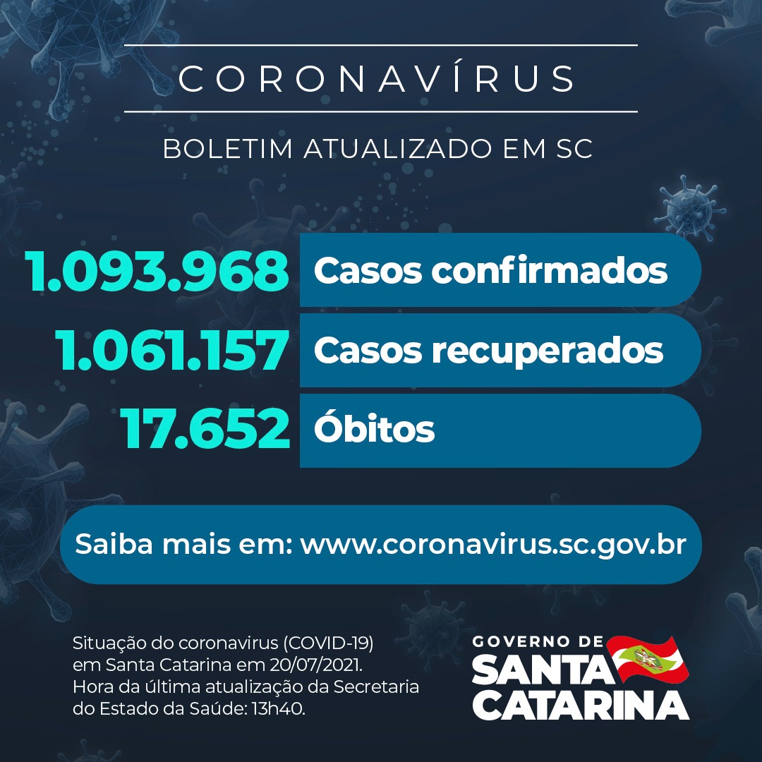 Boletim atualizado da COVID-19 em Santa Catarina em 20/07/2021. Estado confirma 1.093.968 casos, 1.061.157 recuperados e 17.652 óbitos.