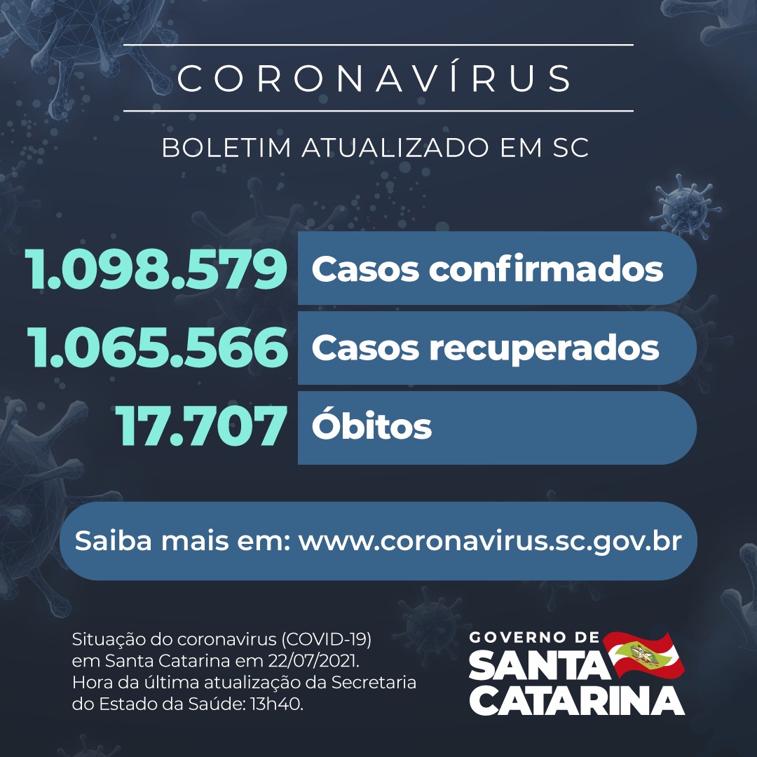 Boletim atualizado da COVID-19 em Santa Catarina em 23/07/2021. Estado confirma 1.098.579 casos, 1.065.566 recuperados e 17.707.