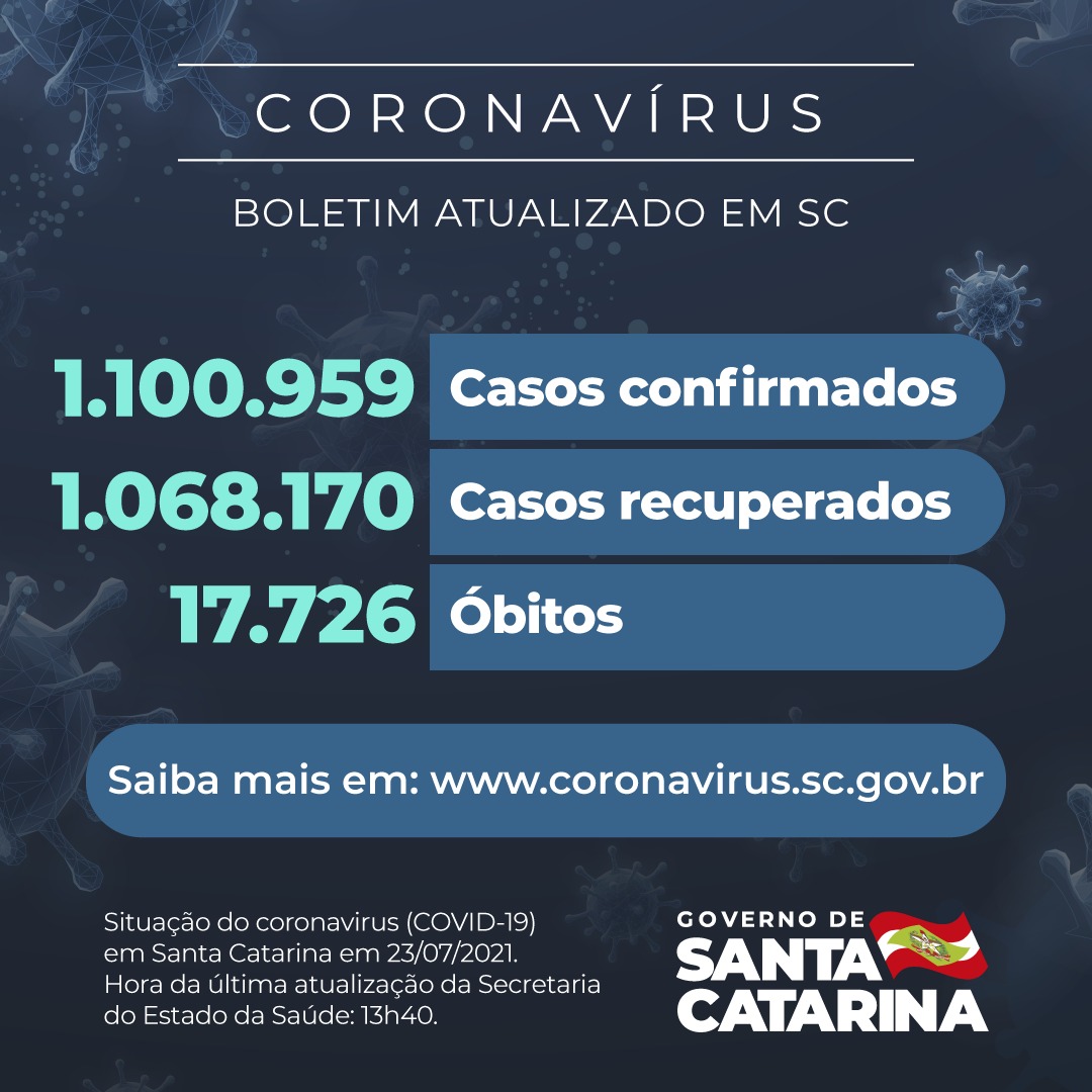 Boletim atualizado da COVID-19 em Santa Catarina em 23/07/2021. Estado confirma 1.100.959 casos, 1.068.170 recuperados e 17.726 óbitos.
