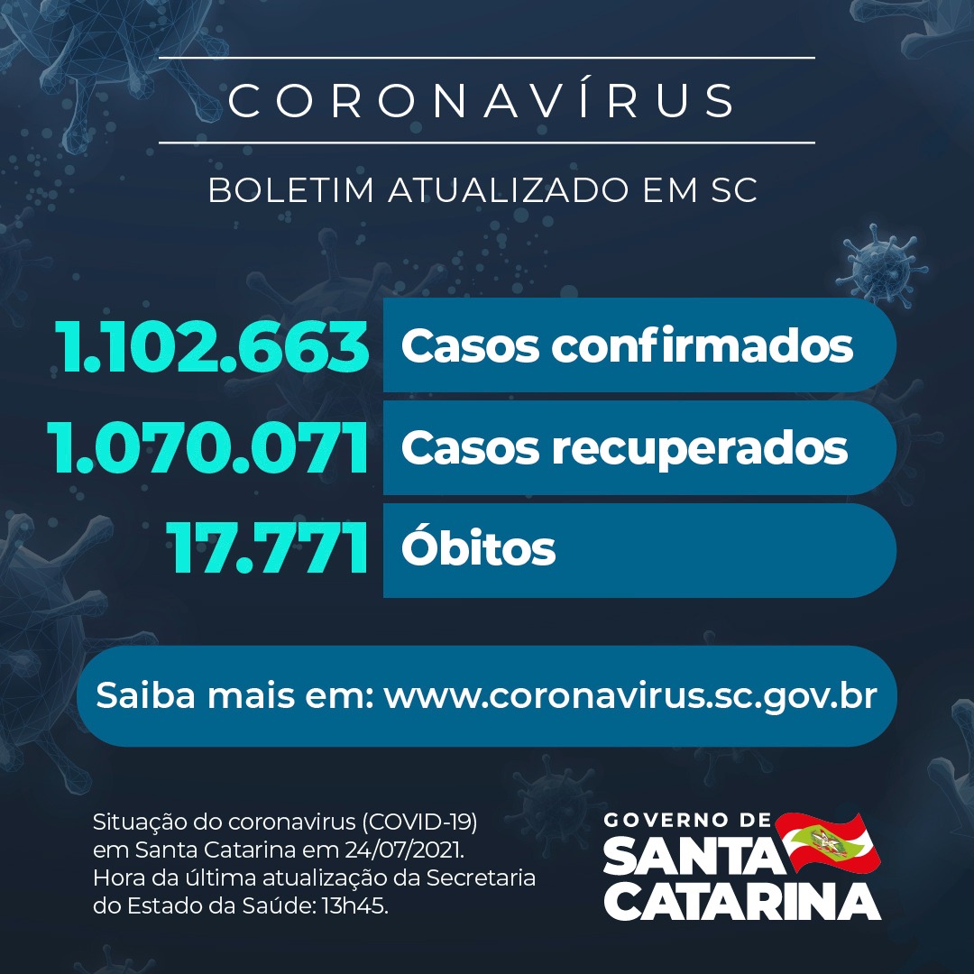 Boletim atualizado da COVID-19 em Santa Catarina em 24/07/2021. Estado confirma 1.102.663 casos, 1.070.071 recuperados e 17.771 óbitos.