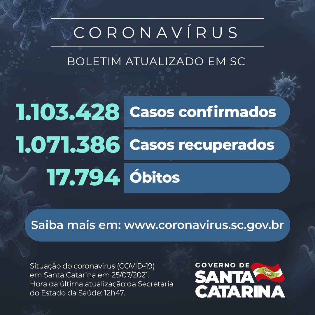 Boletim atualizado da COVID-19 em Santa Catarina em 25/07/2021. Estado confirma 1.103.428 casos, 1.071.386 recuperados e 17.794 óbitos.