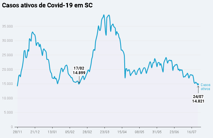 Gráfico com casos ativos de Covid-19 em SC