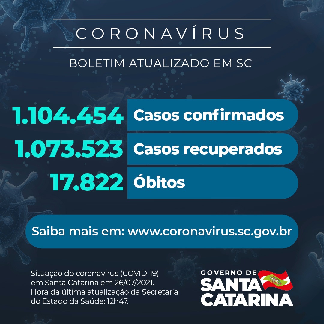 Boletim atualizado da COVID-19 em Santa Catarina em 26/07/2021. Estado confirma 1.104.454 casos, 1.073.523 recuperados e 17.822 óbitos.