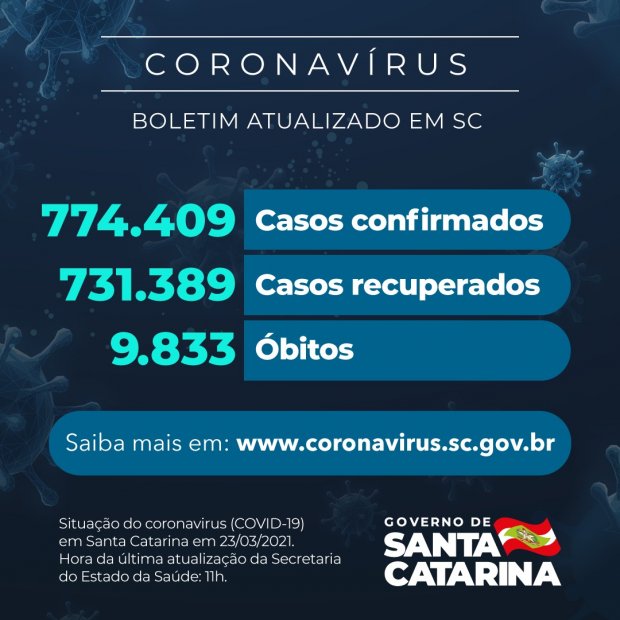 Boletim atualizado da COVID-19 em Santa Catarina em 03/01/2021. Casos confirmados: 774.409. Casos recuperados: 731.389. Óbitos: 9.833.