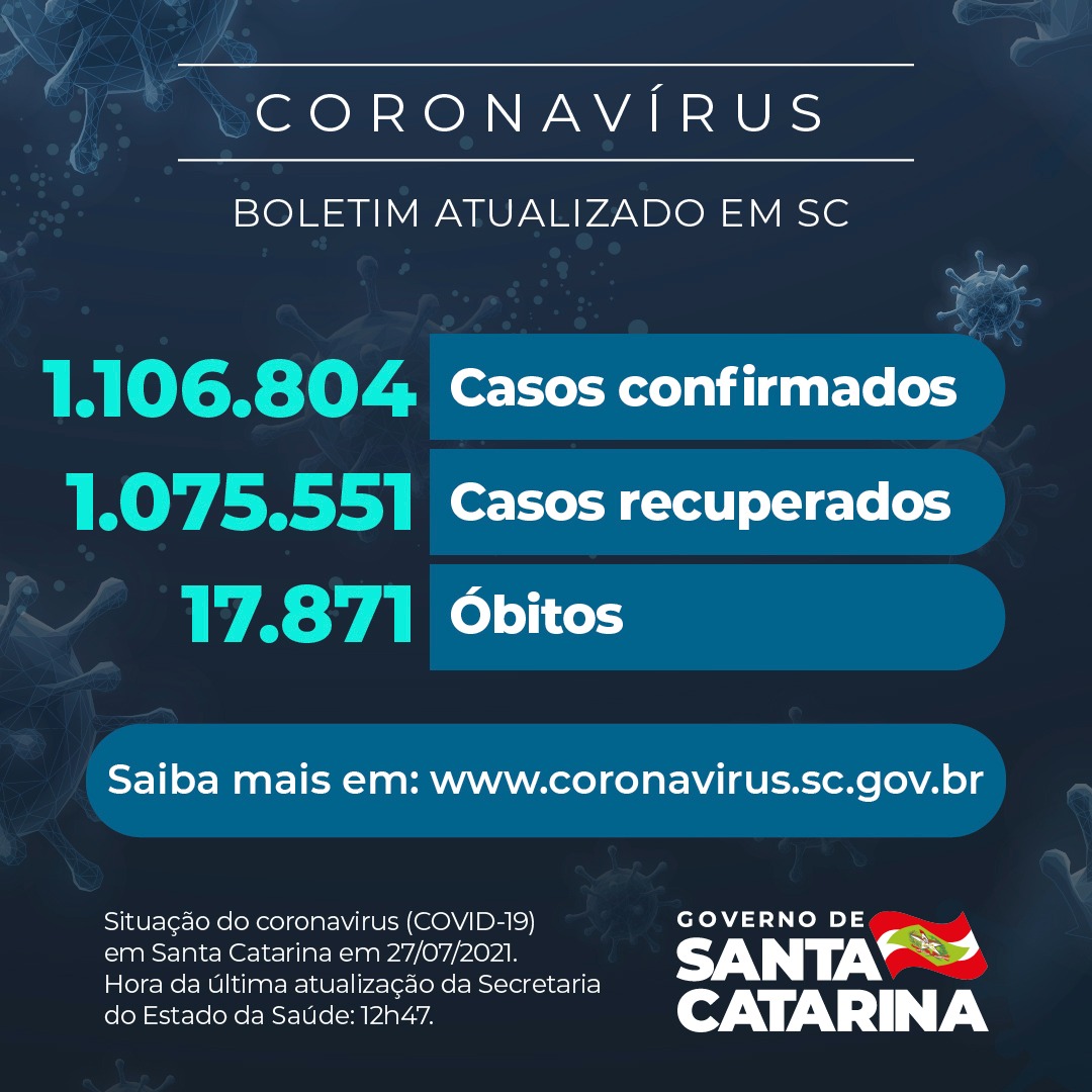 Boletim atualizado da COVID-19 em Santa Catarina em 27/07/2021. Estado confirma 1.106.804 casos, 1.075.551 recuperados e 17.871 óbitos.