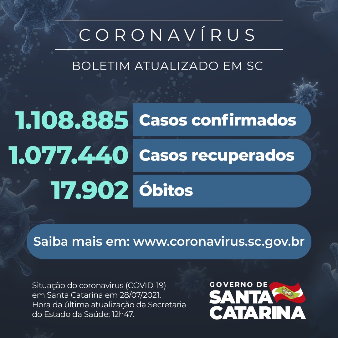 Boletim atualizado da COVID-19 em Santa Catarina em 28/07/2021. Estado confirma 1.108.885 casos, 1.077.440 recuperados e 17.902 óbitos.