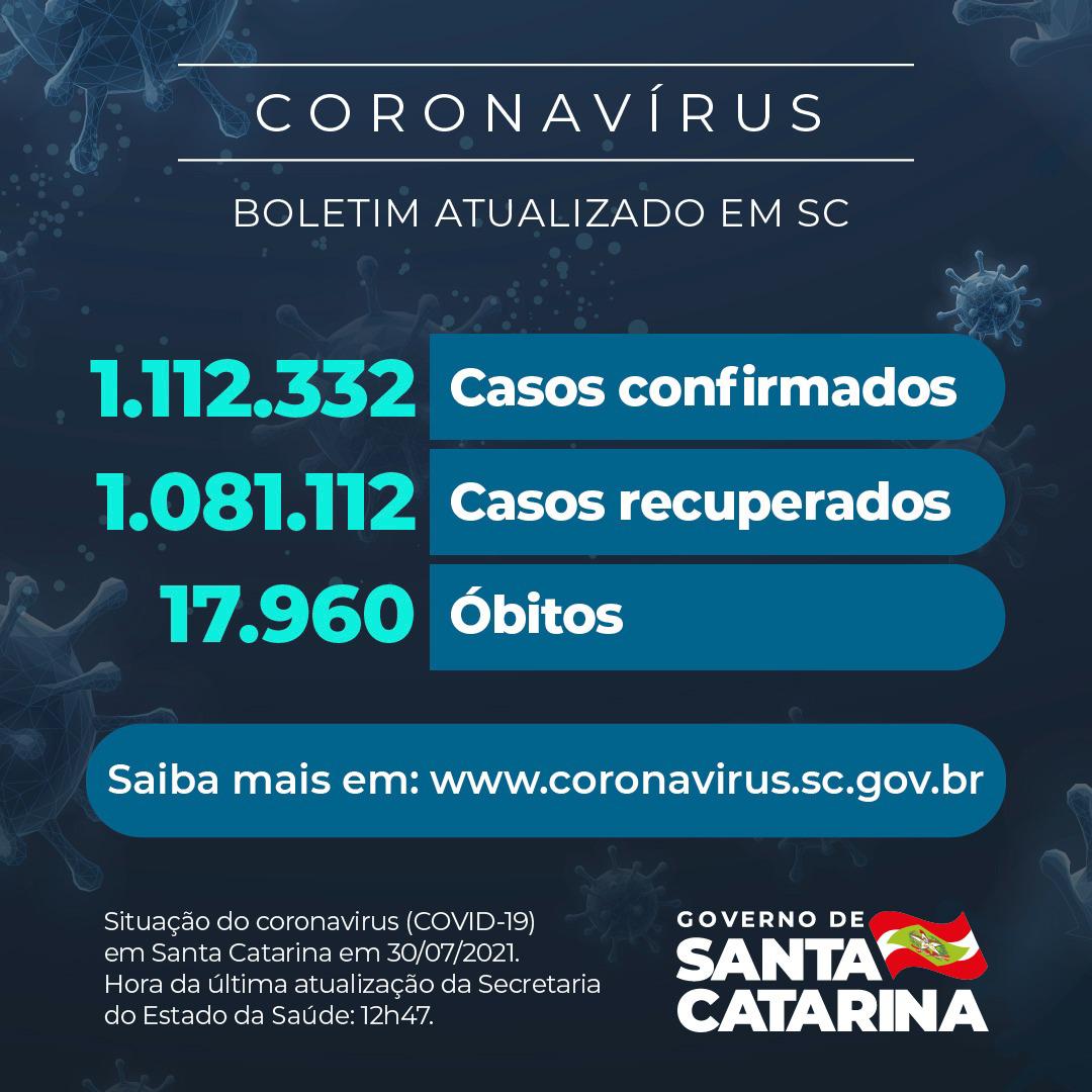 Boletim atualizado da COVID-19 em Santa Catarina em 30/07/2021. Estado confirma 1.112.332 casos, 1.081.112 recuperados e 17.960 óbitos.