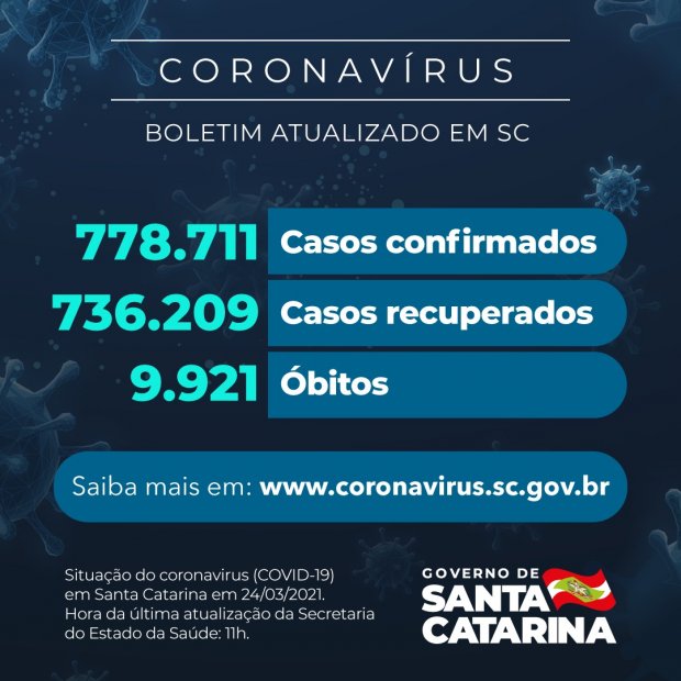 Boletim atualizado da COVID-19 em Santa Catarina em 03/01/2021. Casos confirmados: 778.711. Casos recuperados: 736.209. Óbitos: 9.921.