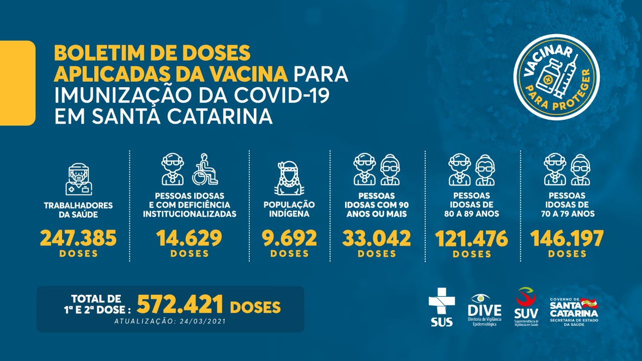Boletim Semanal de doses aplicadas de vacina do COVID-19