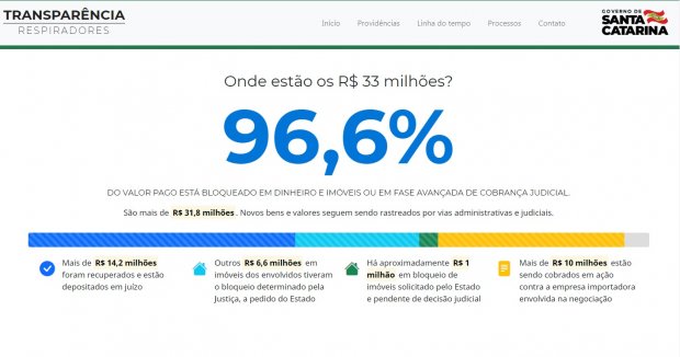 Infográfico com o título 'Transparência Respiradores' e a pergunta 'Onde estão os R$ 33 milhões?'. Em destaque, a informação de que 96,6% do valor pago está bloqueado em dinheiro e imóveis ou em fase avançada de cobrança judicial, totalizando R$ 31,8 milhões. Abaixo, uma barra colorida segmentada mostra a distribuição dos valores:  Em azul: mais de R$ 14,2 milhões recuperados e depositados em juízo.  Em verde: R$ 6,6 milhões em imóveis com bloqueio judicial.  Em roxo: aproximadamente R$ 1 milhão em bloqueio de imóveis solicitado pelo Estado.  Em laranja: mais de R$ 10 milhões em neges em negu00ociação com a empresa importadora.  No canto superior direito, está o logotipo do Governo de Santa Catarina.