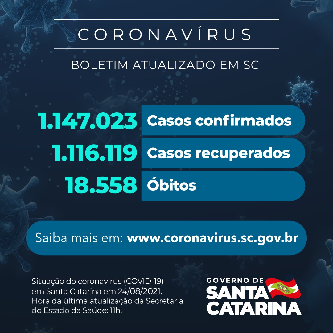 Boletim atualizado da COVID-19 em Santa Catarina em 24/08/2021. Estado confirma 1.147.023 casos, 1.116.119 recuperados e 18.558 óbitos.