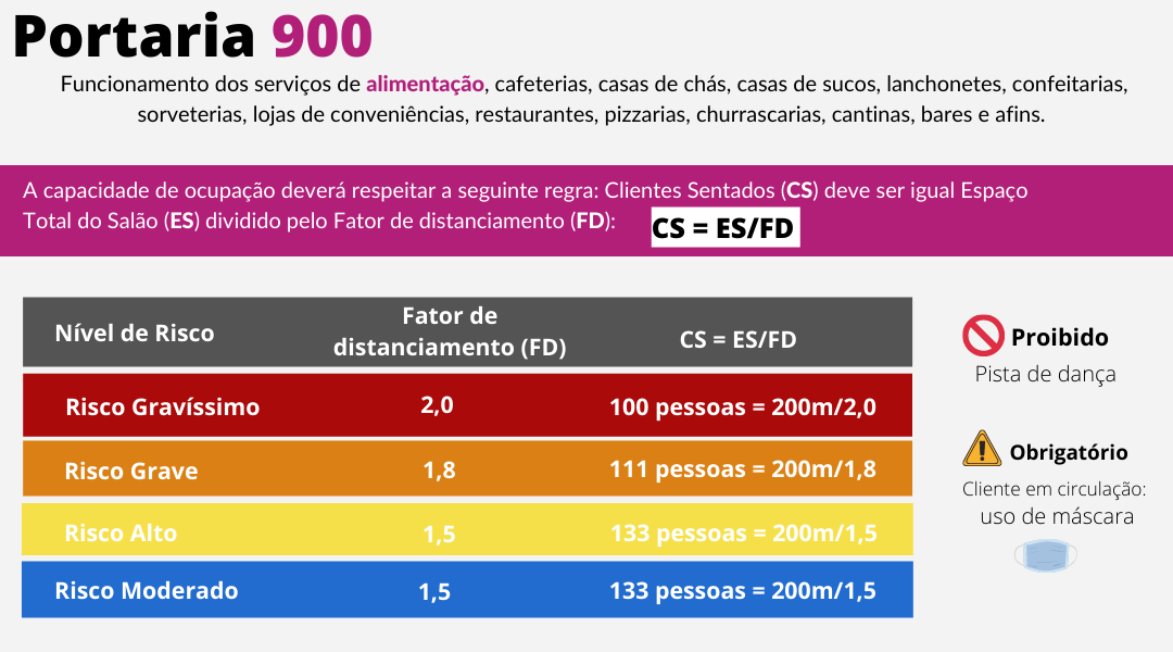 Tabela portaria 900