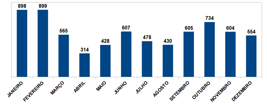 Gráfico de barras mostrando valores mensais ao longo do ano. Janeiro e fevereiro apresentam os maiores valores, com 898 e 899 respectivamente. Abril tem o menor valor, 314. Os demais meses variam entre 428 e 734, com outubro também se destacando com valor alto. Cada barra representa um mês do ano, identificado na base do gráfico.