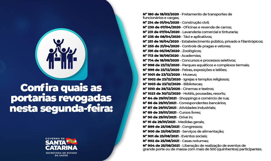 Card do Governo de Santa Catarina informa a revogação de diversas portarias relacionadas à pandemia da COVID-19. No lado esquerdo há ícone de pessoas comemorando e o texto 'Confira quais as portarias revogadas nesta segunda-feira'. À direita, lista com 31 portarias revogadas entre 2020 e 2021, referentes a atividades como construção civil, academias, eventos, igrejas, cinemas, zoológicos, entre outros.