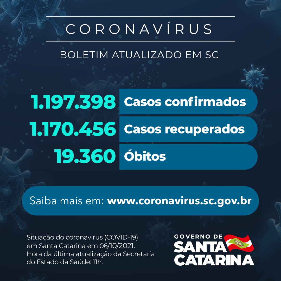 Boletim atualizado da COVID-19 em Santa Catarina em 06/10/2021. Estado confirma 1.197.398 casos, 1.170.456 recuperados e 19.360 óbitos.
