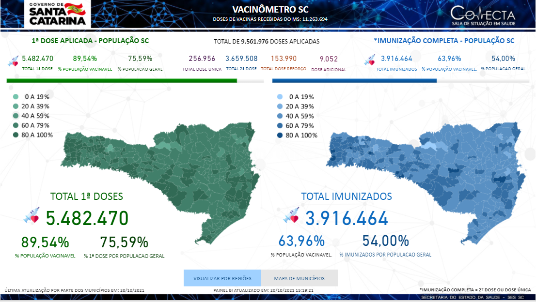 Painel Vacinômetro SC – Governo de Santa Catarina (Atualizado em 20/10/2021 às 15:19:21): Exibe os dados da campanha de vacinação contra a COVID-19 no estado de Santa Catarina.