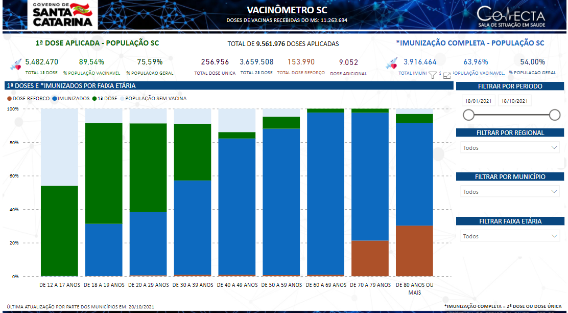 Gráfico do Vacinômetro SC – Doses e Imunizados por Faixa Etária (Atualização em 20/10/2021): O gráfico de barras mostra a distribuição da vacinação contra a COVID-19 por faixas etárias em Santa Catarina, com os seguintes dados visuais