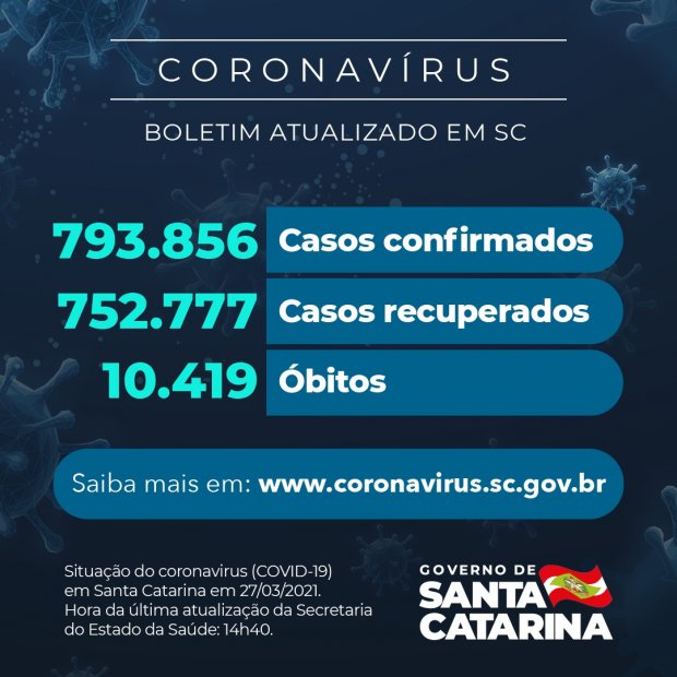 Boletim atualizado da COVID-19 em Santa Catarina em 27/03/2021. Casos confirmados: 793.856. Casos recuperados: 752.777. Óbitos: 10.419.