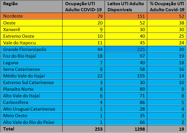 Tabela com dados de ocupação de leitos de UTI adulto por COVID-19 em diferentes regiões. As colunas mostram: nome da região, número de leitos ocupados, número de leitos disponíveis e porcentagem de ocupação. A região Nordeste tem a maior taxa de ocupação, com 79 leitos ocupados de 151 disponíveis (52%). As cores variam por linha, indicando níveis diferentes de ocupação, com tons de laranja, amarelo e azul. O total geral mostra 253 leitos ocupados, 1298 disponíveis e uma ocupação média de 19%.