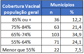 Tabela com dados sobre a cobertura vacinal da população geral por municípios. A tabela está dividida em faixas percentuais de cobertura vacinal e mostra o número absoluto e a porcentagem de municípios em cada faixa. – 85% ou mais: 36 municípios (12,2%) – 75% a 84%: 63 municípios (21,4%) – 65% a 74%: 103 municípios (34,9%) – 55% a 64%: 71 municípios (24,1%) – Menor que 55%: 22 municípios (7,5%)