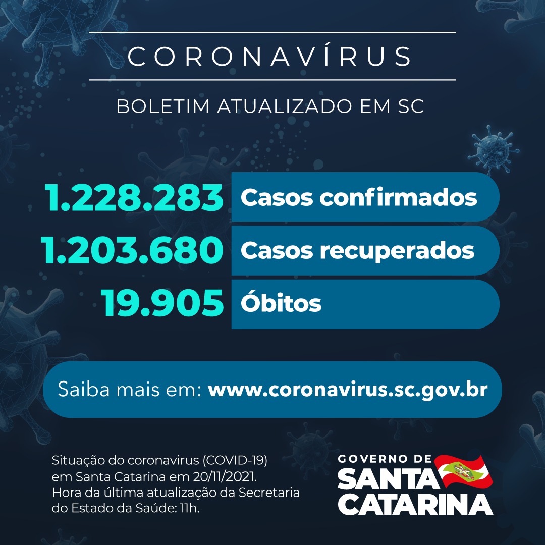 Boletim atualizado da COVID-19 em Santa Catarina em 20/11/2021. Estado confirma 1.228.283 casos, 1.203.680 recuperados e 19.905 óbitos.