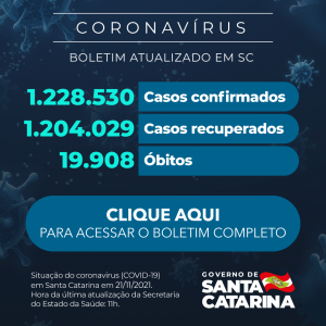 Boletim atualizado da COVID-19 em Santa Catarina em 21/11/2021. Estado confirma 1.228.530 casos, 1.204.029 recuperados e 19.908 óbitos.