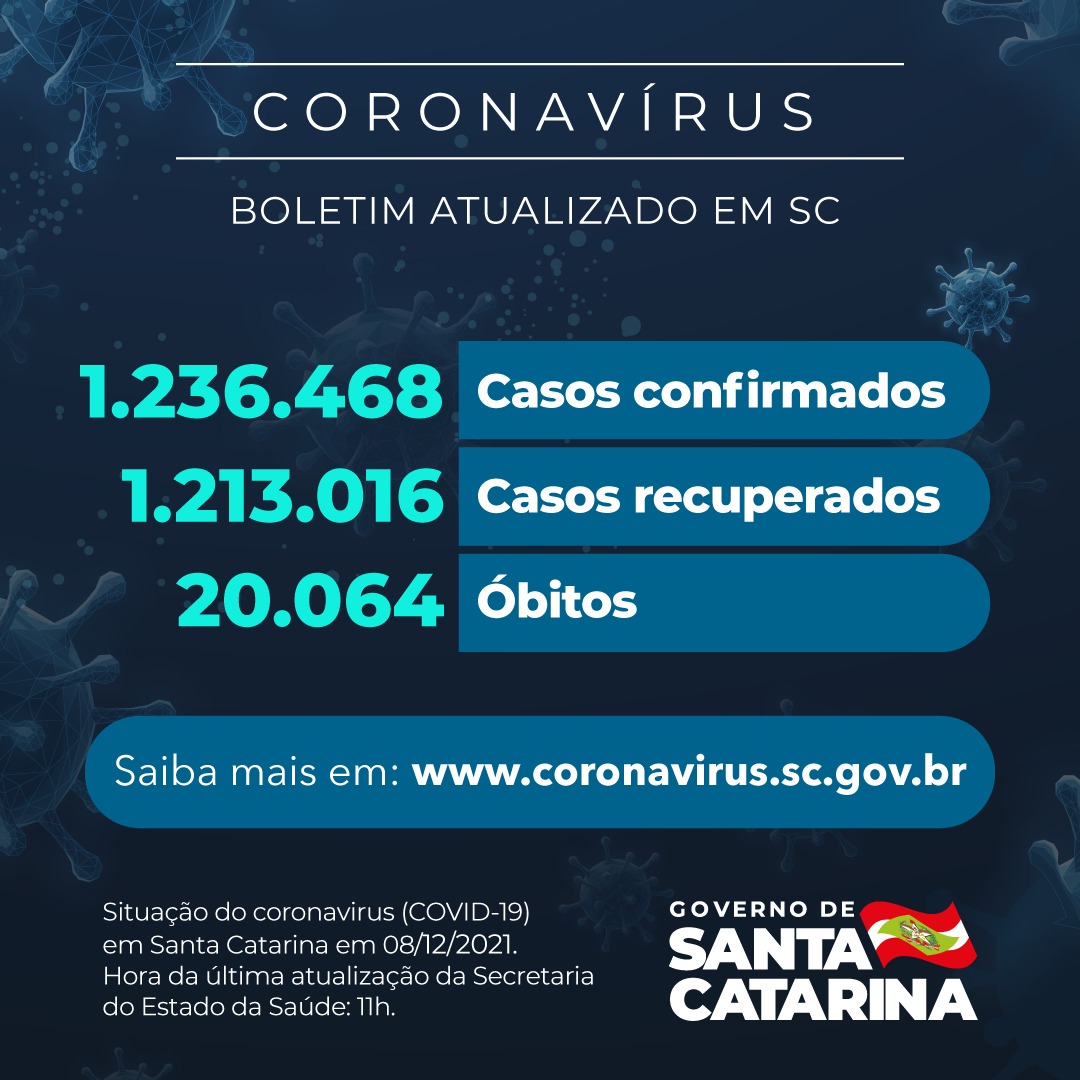 Boletim atualizado da COVID-19 em Santa Catarina em 29/12/2021. Estado confirma 1.236.468 casos, 1.213.016 recuperados e 20.064 óbitos.