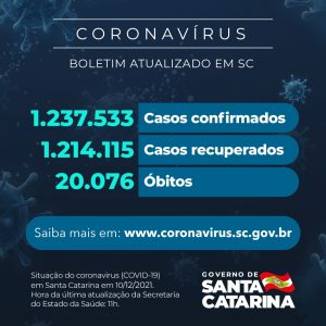 Boletim atualizado da COVID-19 em Santa Catarina em 10/12/2021. Estado confirma 1.237.533 casos, 1.214.115 recuperados e 20.076 óbitos.