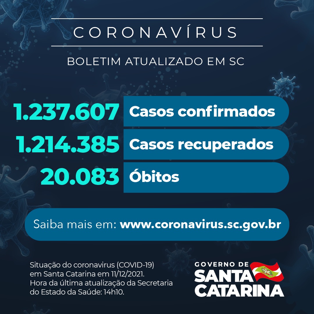 Boletim atualizado da COVID-19 em Santa Catarina em 11/12/2021. Estado confirma 1.237.607 casos, 1.214.385 recuperados e 20.083 óbitos.