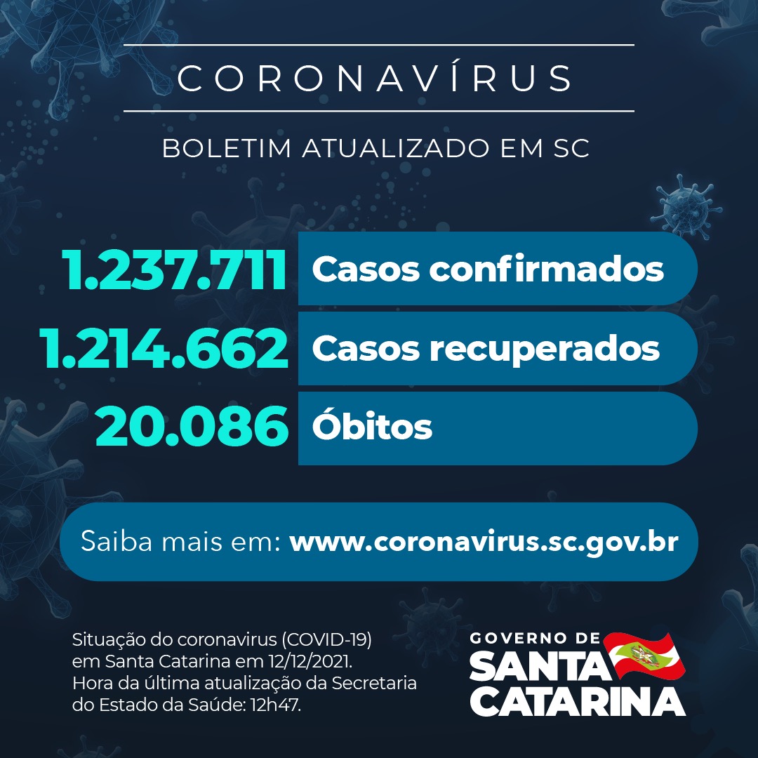 Boletim atualizado da COVID-19 em Santa Catarina em 12/12/2021. Estado confirma 1.237.711 casos, 1.214.662 recuperados e 20.086 óbitos.