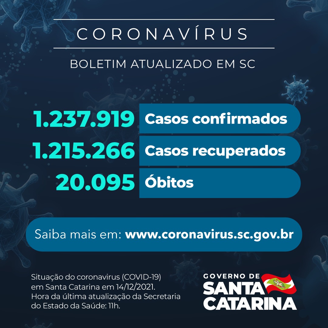 Boletim atualizado da COVID-19 em Santa Catarina em 14/12/2021. Estado confirma 1.237.919 casos, 1.215.266 recuperados e 20.095 óbitos.