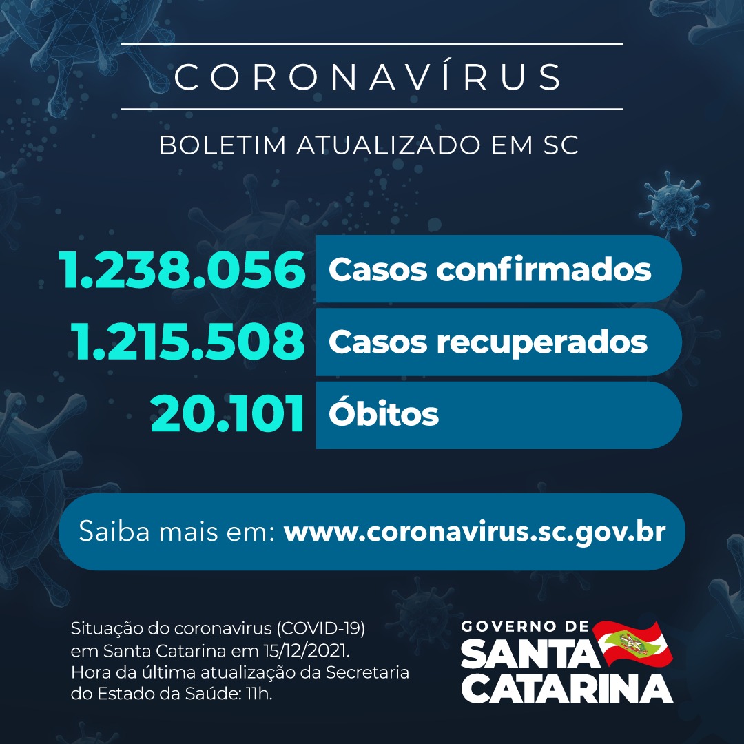 Boletim atualizado da COVID-19 em Santa Catarina em 15/12/2021. Estado confirma 1.238.056 casos, 1.215.508 recuperados e 20.101 óbitos